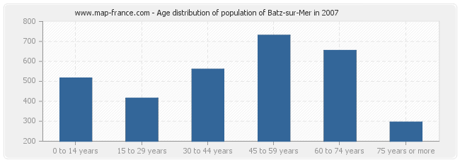 Age distribution of population of Batz-sur-Mer in 2007