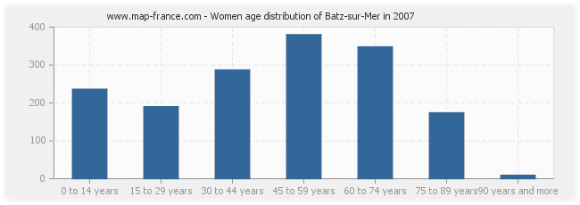 Women age distribution of Batz-sur-Mer in 2007