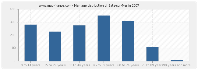 Men age distribution of Batz-sur-Mer in 2007