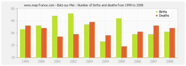 Batz-sur-Mer : Number of births and deaths from 1999 to 2008