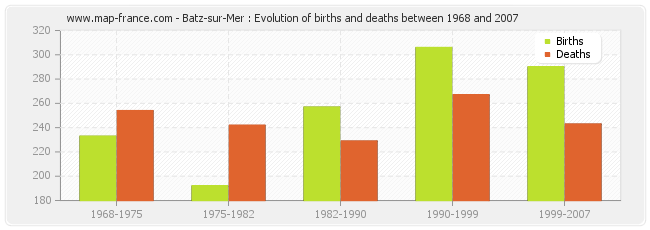 Batz-sur-Mer : Evolution of births and deaths between 1968 and 2007
