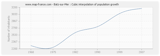 Batz-sur-Mer : Cubic interpolation of population growth