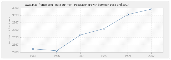 Population Batz-sur-Mer