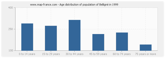 Age distribution of population of Belligné in 1999