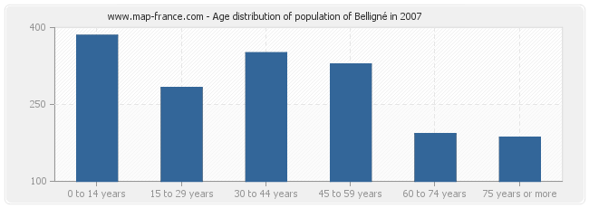 Age distribution of population of Belligné in 2007