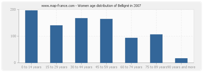 Women age distribution of Belligné in 2007