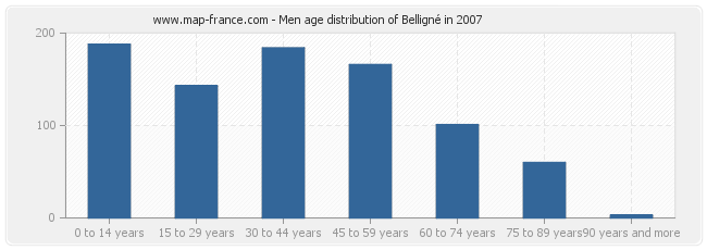Men age distribution of Belligné in 2007
