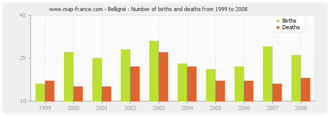 Belligné : Number of births and deaths from 1999 to 2008