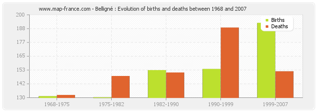 Belligné : Evolution of births and deaths between 1968 and 2007