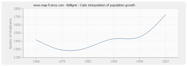 Belligné : Cubic interpolation of population growth