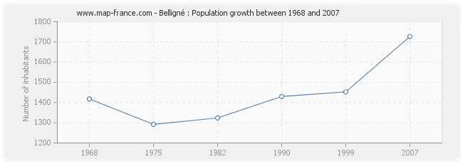 Population Belligné