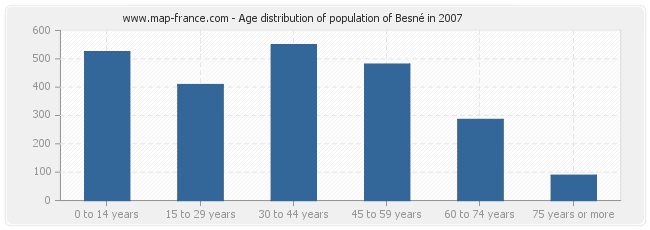 Age distribution of population of Besné in 2007