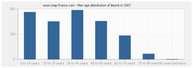 Men age distribution of Besné in 2007