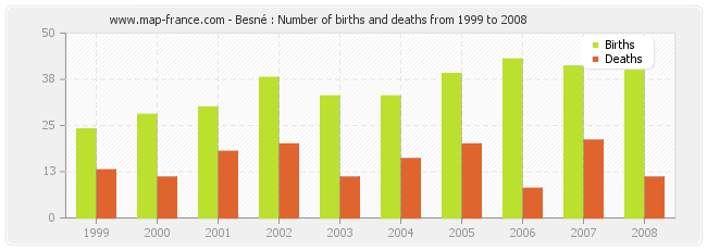 Besné : Number of births and deaths from 1999 to 2008