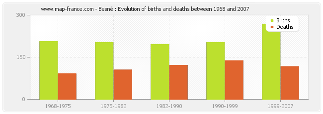 Besné : Evolution of births and deaths between 1968 and 2007