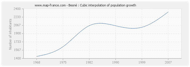 Besné : Cubic interpolation of population growth