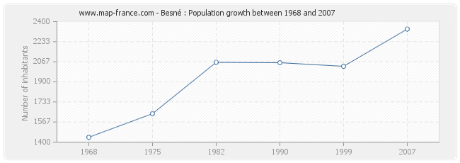 Population Besné