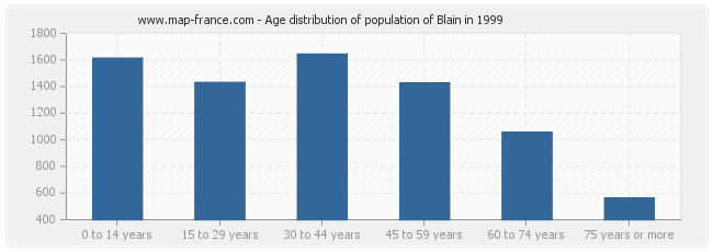 Age distribution of population of Blain in 1999