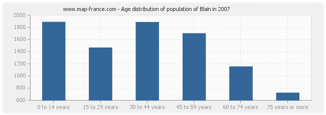 Age distribution of population of Blain in 2007