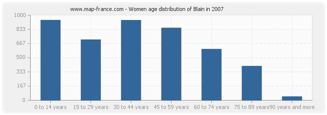 Women age distribution of Blain in 2007