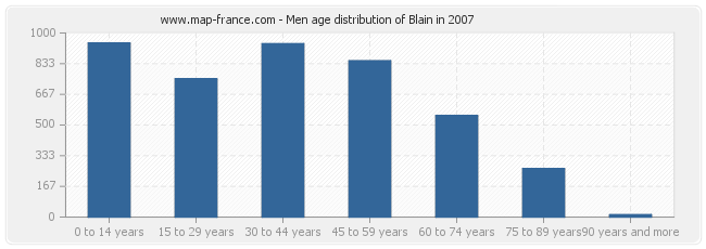 Men age distribution of Blain in 2007