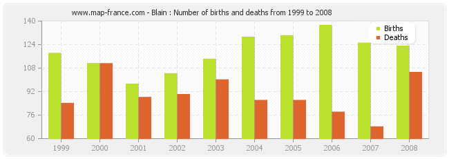 Blain : Number of births and deaths from 1999 to 2008