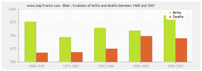 Blain : Evolution of births and deaths between 1968 and 2007