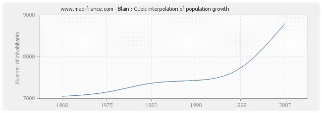 Blain : Cubic interpolation of population growth
