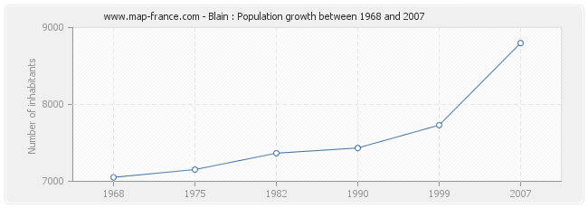 Population Blain