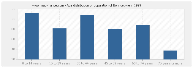 Age distribution of population of Bonnœuvre in 1999