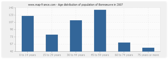 Age distribution of population of Bonnœuvre in 2007