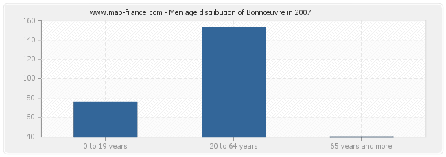 Men age distribution of Bonnœuvre in 2007