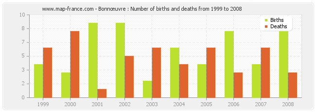 Bonnœuvre : Number of births and deaths from 1999 to 2008
