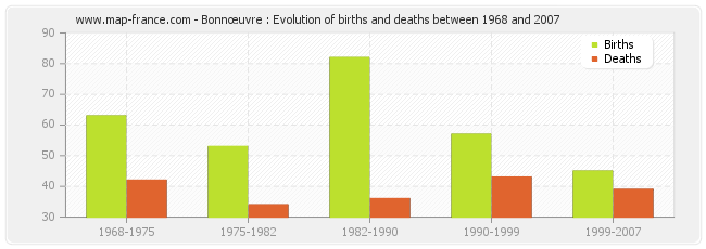 Bonnœuvre : Evolution of births and deaths between 1968 and 2007