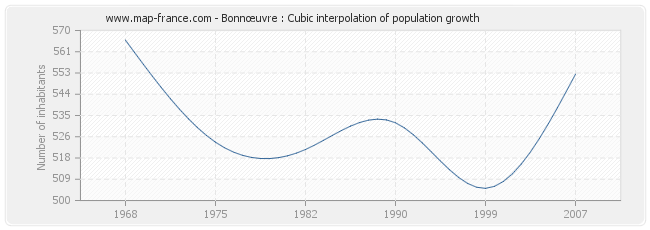 Bonnœuvre : Cubic interpolation of population growth