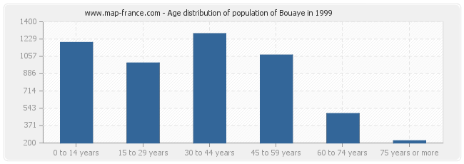 Age distribution of population of Bouaye in 1999