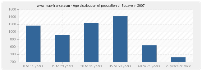 Age distribution of population of Bouaye in 2007