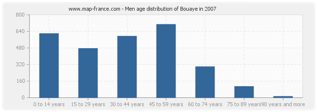 Men age distribution of Bouaye in 2007