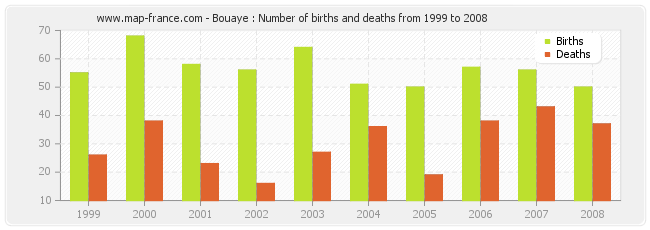 Bouaye : Number of births and deaths from 1999 to 2008