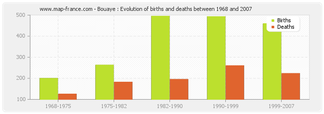 Bouaye : Evolution of births and deaths between 1968 and 2007