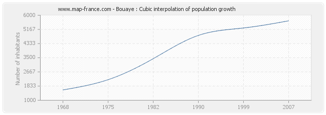 Bouaye : Cubic interpolation of population growth