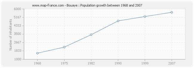 Population Bouaye