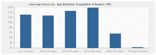 Age distribution of population of Bouée in 1999