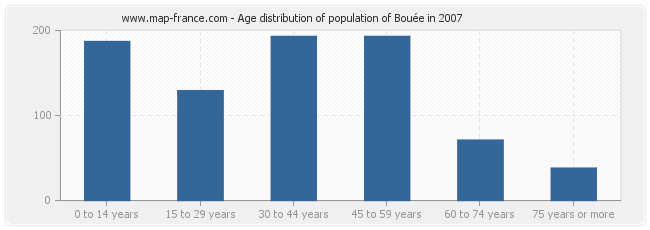 Age distribution of population of Bouée in 2007