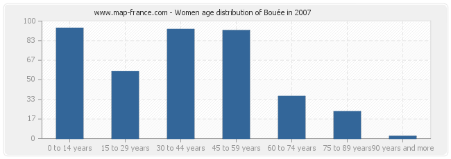 Women age distribution of Bouée in 2007