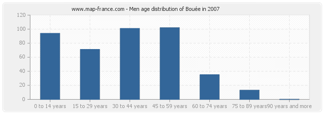 Men age distribution of Bouée in 2007