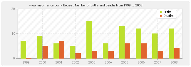Bouée : Number of births and deaths from 1999 to 2008