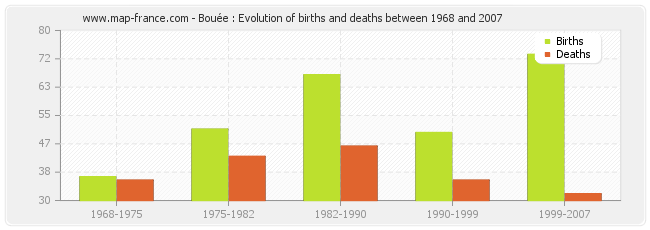 Bouée : Evolution of births and deaths between 1968 and 2007