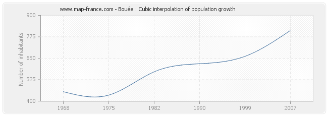 Bouée : Cubic interpolation of population growth