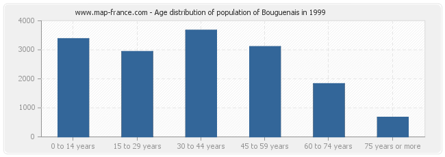 Age distribution of population of Bouguenais in 1999